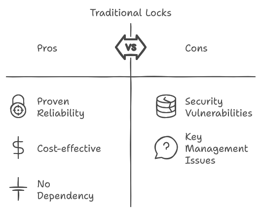 Cylinder Barrel Locks vs. Traditional Locks: Which Is Best for Your Security Needs in 2024? | 2 | Traditional locks