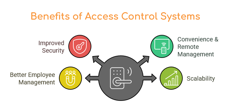Cost-Effective Access Control Solutions for Small Businesses in Sydney | 2 | Benefits of Access Control System